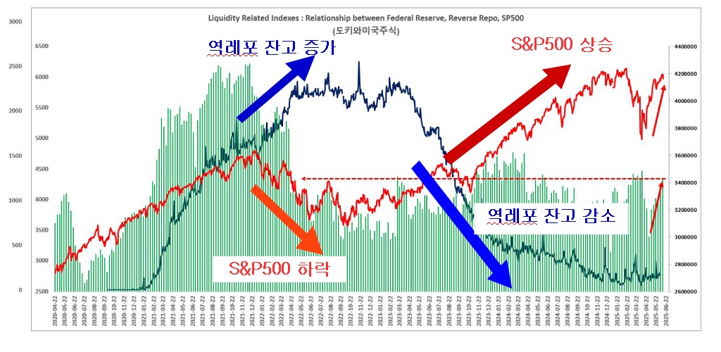역레포와 S&P500 관계